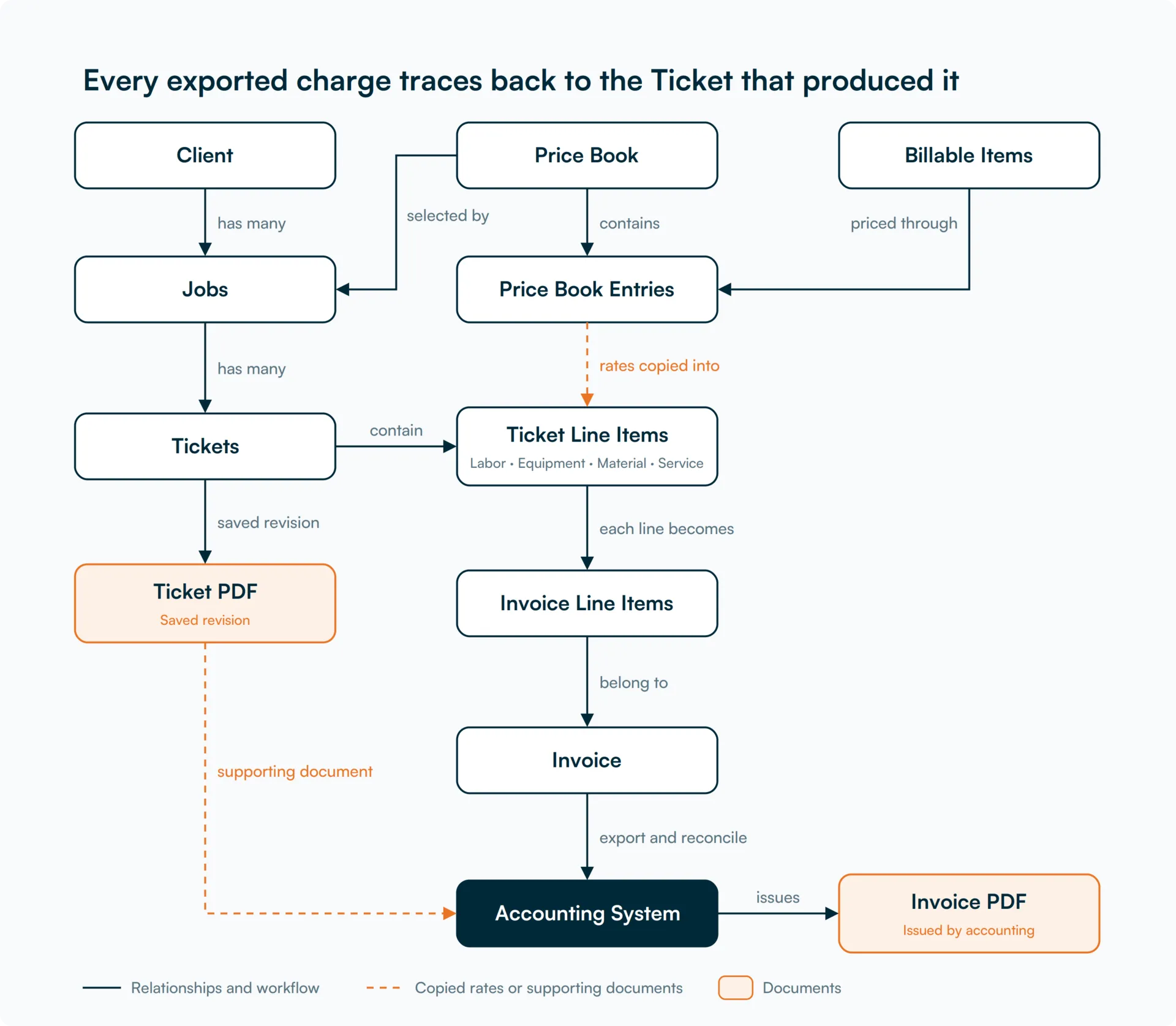Entity relationship diagram showing how Client, Jobs, Price Book, Billable Items, Tickets, Ticket Line Items, Invoice Line Items, Invoice and the accounting system connect so every exported charge traces back to the Ticket that produced it.