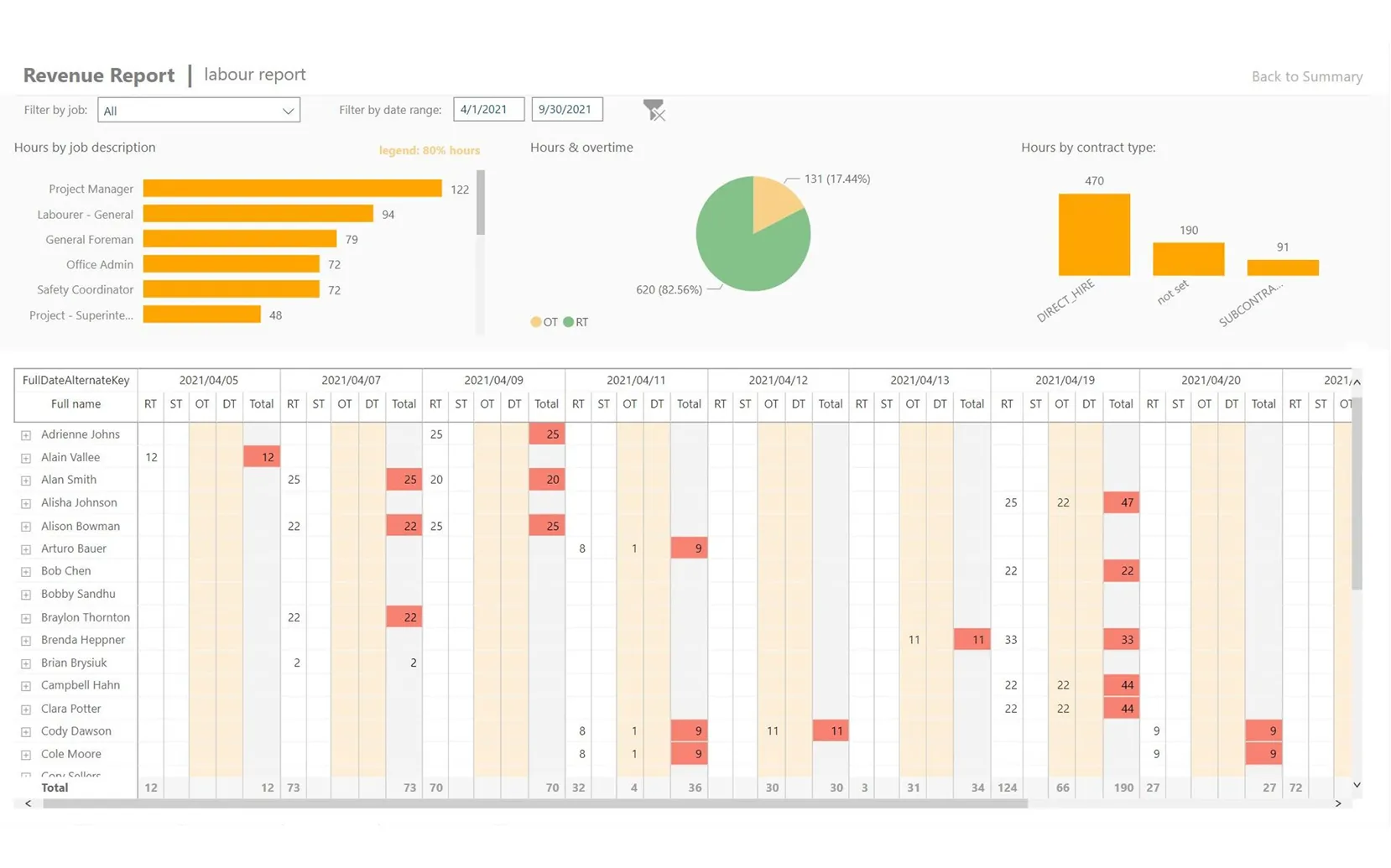 Aimsio Insights live operational dashboard showing revenue and ticket metrics