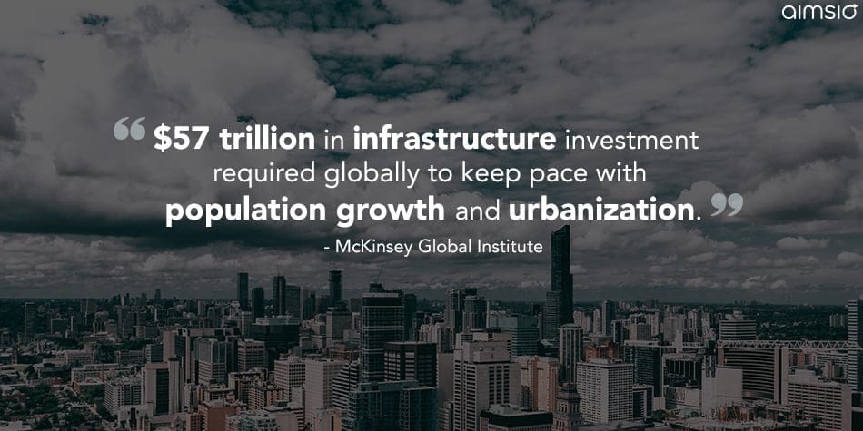  trillion in infrastructure investment required globally to keep pace with population growth and urbanization. - McKinsey Global Institute