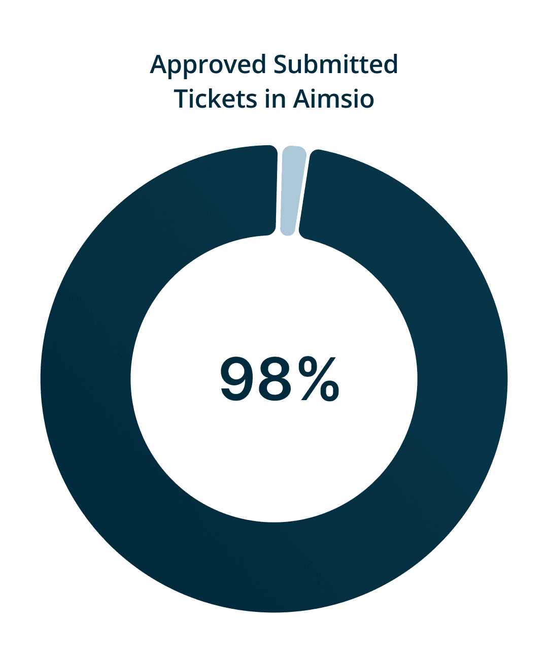 submitted-tickets-with-title-min