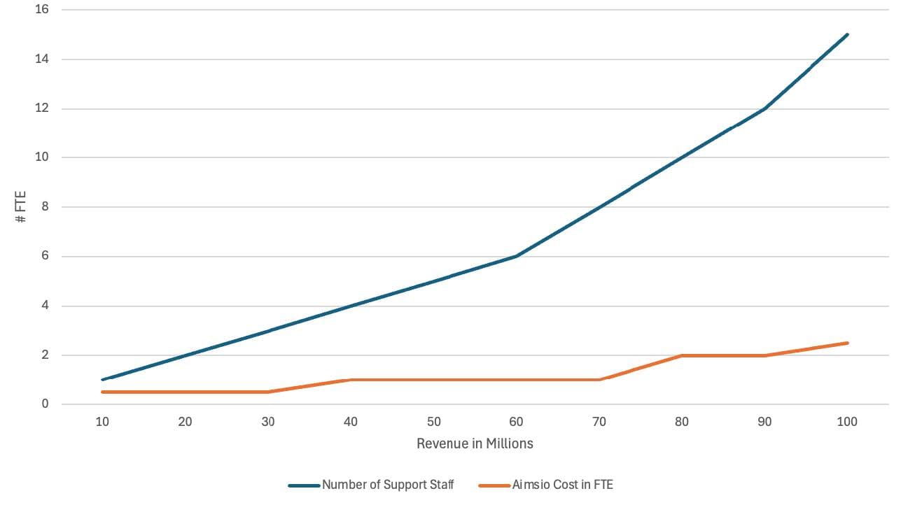 Staff vs Field Management Software cost graph