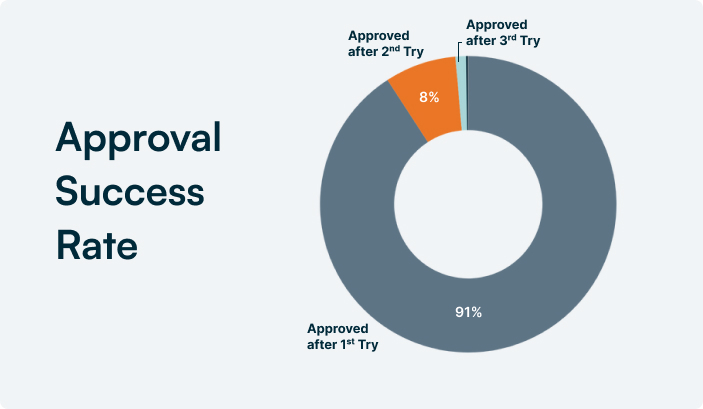 Field ticket digital approval success rate chart showing combined 99% success rate: 91% approved first try, 8% approved after second try